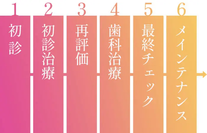 予防歯科におけるMTMの流れ